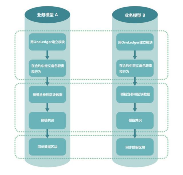 OneLedger蓄势待发,引爆跨链热点