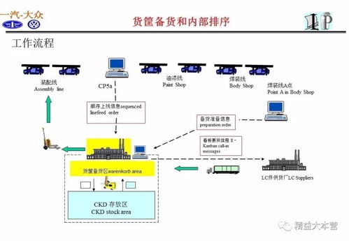 ppt详解一汽物流模式